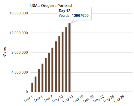 NaNoWriMo Day 12 Portland Regional Word Count Chart 2015